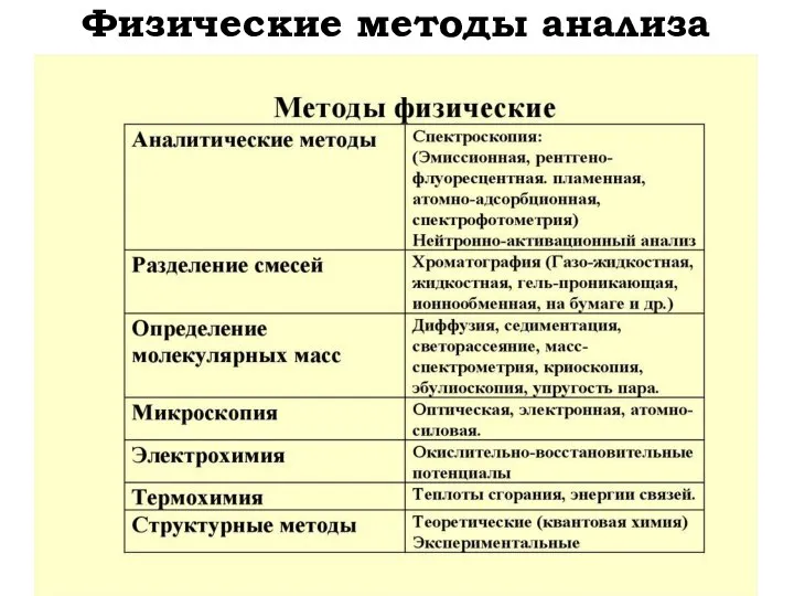 Физические методы анализа