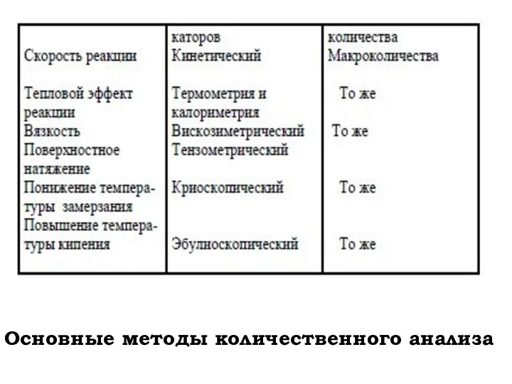 Основные методы количественного анализа