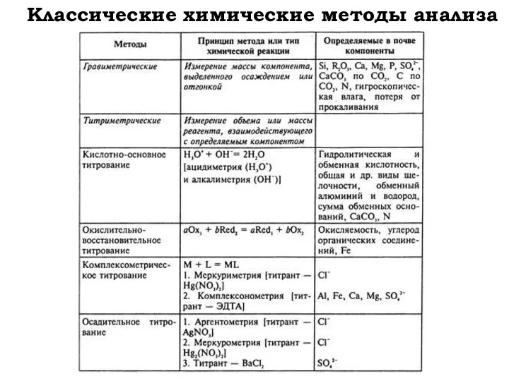 Классические химические методы анализа