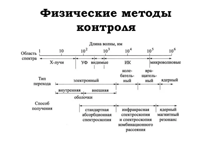 Физические методы контроля