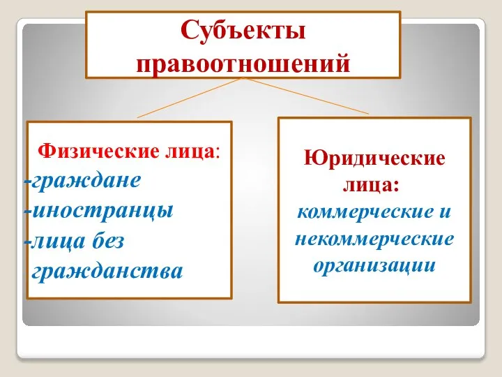 Субъекты правоотношений Юридические лица:: коммерческие и некоммерческие организации Физические лица: граждане иностранцы лица без гражданства