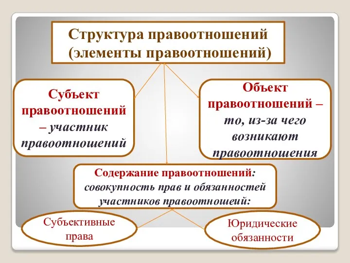 Структура правоотношений (элементы правоотношений) Содержание правоотношений: совокупность прав и обязанностей участников правоотношеий: