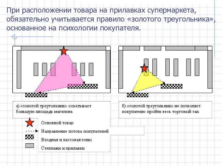 При расположении товара на прилавках супермаркета, обязательно учитывается правило «золотого треугольника», основанное на психологии покупателя.