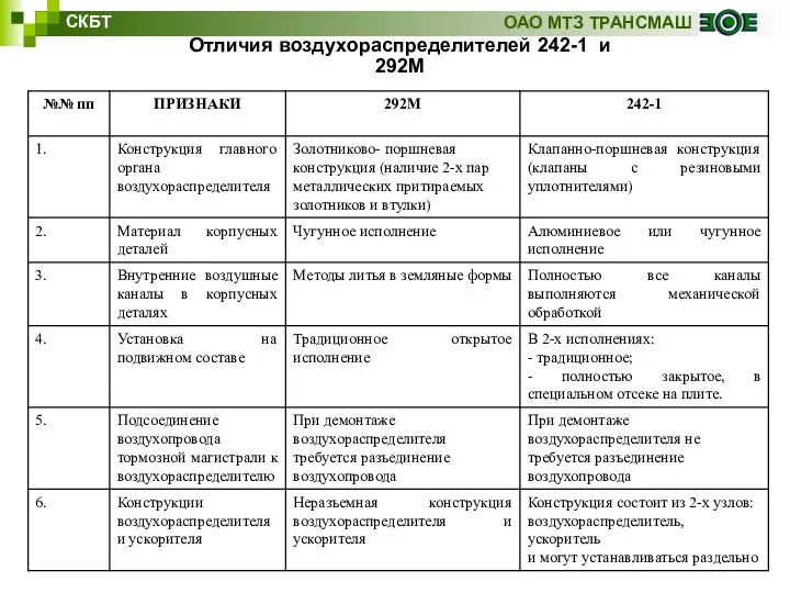 СКБТ ОАО МТЗ ТРАНСМАШ Отличия воздухораспределителей 242-1 и 292М