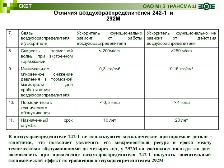 СКБТ ОАО МТЗ ТРАНСМАШ Отличия воздухораспределителей 242-1 и 292М В воздухораспределителе 242-1