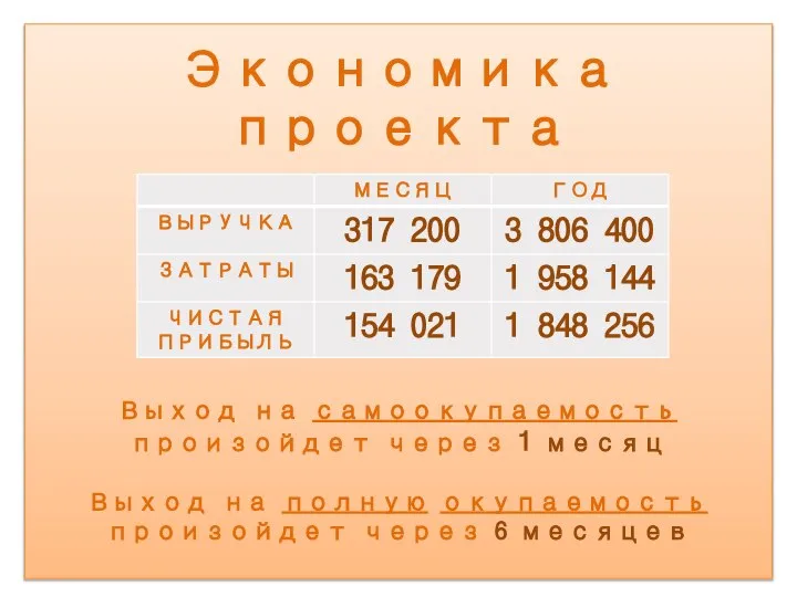 Экономика проекта Выход на самоокупаемость произойдет через 1 месяц Выход на полную