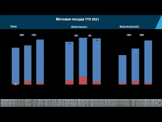 Матовая посуда YTD 2021 Сети YTD 20 БП Дистрибуция YTD 21 382