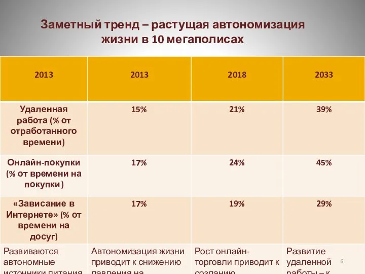 Заметный тренд – растущая автономизация жизни в 10 мегаполисах