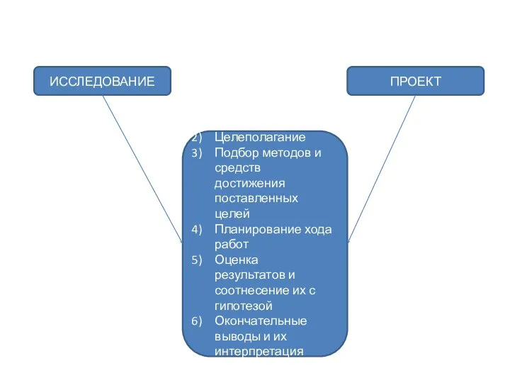 Концептуализация Целеполагание Подбор методов и средств достижения поставленных целей Планирование хода работ