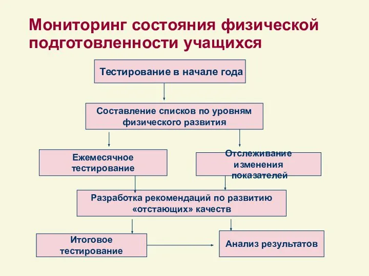 Мониторинг состояния физической подготовленности учащихся Тестирование в начале года Составление списков по