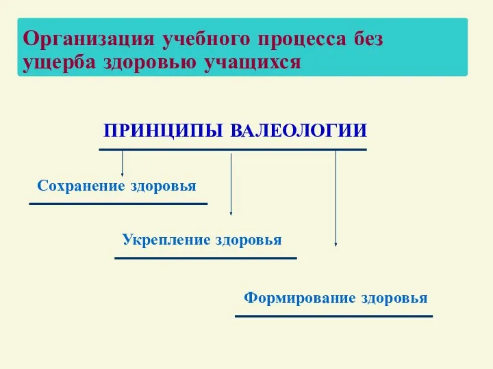 Организация учебного процесса без ущерба здоровью учащихся ПРИНЦИПЫ ВАЛЕОЛОГИИ Сохранение здоровья Укрепление здоровья Формирование здоровья