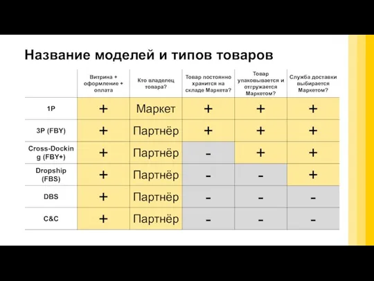 Название моделей и типов товаров