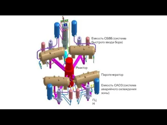 Реактор Парогенератор ГЦН Емкость САОЗ (система аварийного охлаждения зоны) Емкость СБВБ (система быстрого ввода бора)