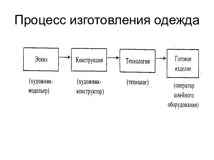 Процесс изготовления одежда