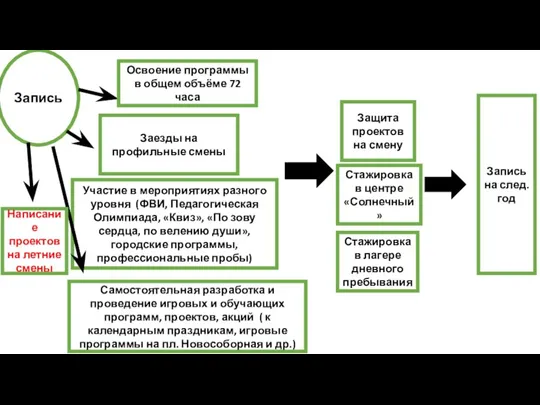 Запись Освоение программы в общем объёме 72 часа Участие в мероприятиях разного