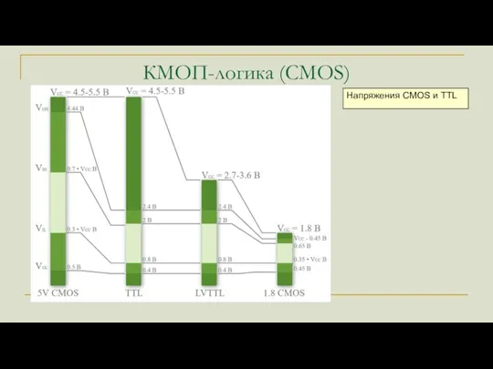 КМОП-логика (CMOS) Напряжения CMOS и TTL