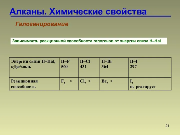 Алканы. Химические свойства Галогенирование Зависимость реакционной способности галогенов от энергии связи H–Hal