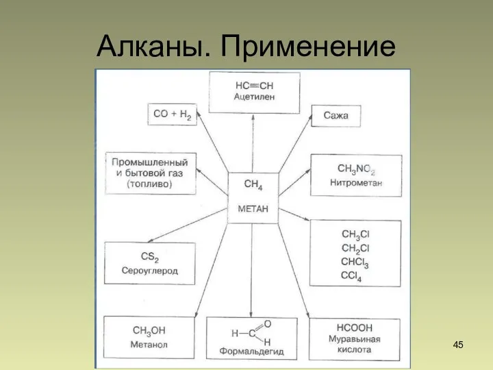 Алканы. Применение