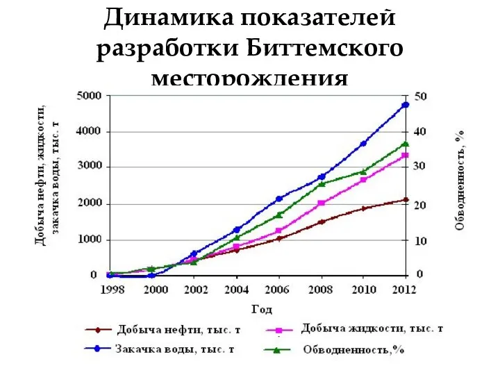 Динамика показателей разработки Биттемского месторождения