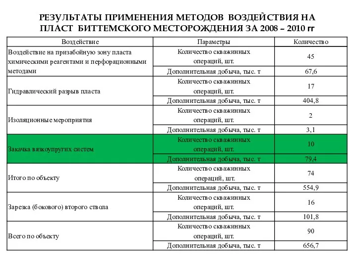 РЕЗУЛЬТАТЫ ПРИМЕНЕНИЯ МЕТОДОВ ВОЗДЕЙСТВИЯ НА ПЛАСТ БИТТЕМСКОГО МЕСТОРОЖДЕНИЯ ЗА 2008 – 2010 гг