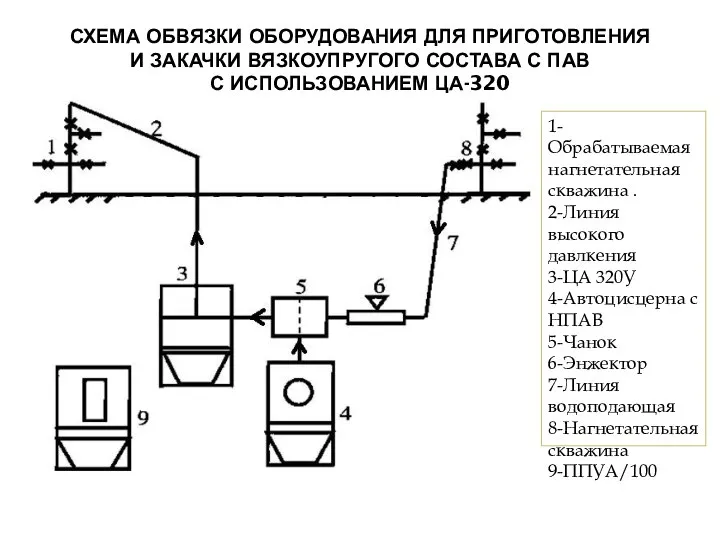 СХЕМА ОБВЯЗКИ ОБОРУДОВАНИЯ ДЛЯ ПРИГОТОВЛЕНИЯ И ЗАКАЧКИ ВЯЗКОУПРУГОГО СОСТАВА С ПАВ С