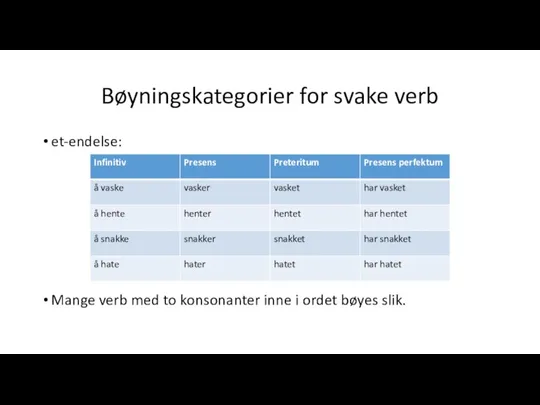 Bøyningskategorier for svake verb et-endelse: Mange verb med to konsonanter inne i ordet bøyes slik.