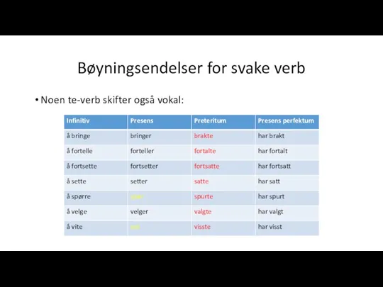 Bøyningsendelser for svake verb Noen te-verb skifter også vokal: