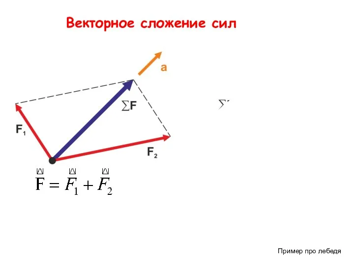 Векторное сложение сил Пример про лебедя