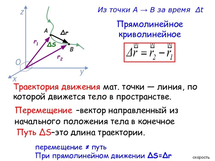 Из точки А → В за время Δt Траектория движения мат. точки