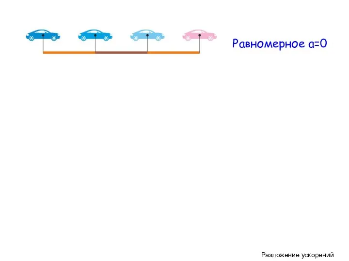 Равномерное а=0 равноускоренное равнозамедленное Разложение ускорений