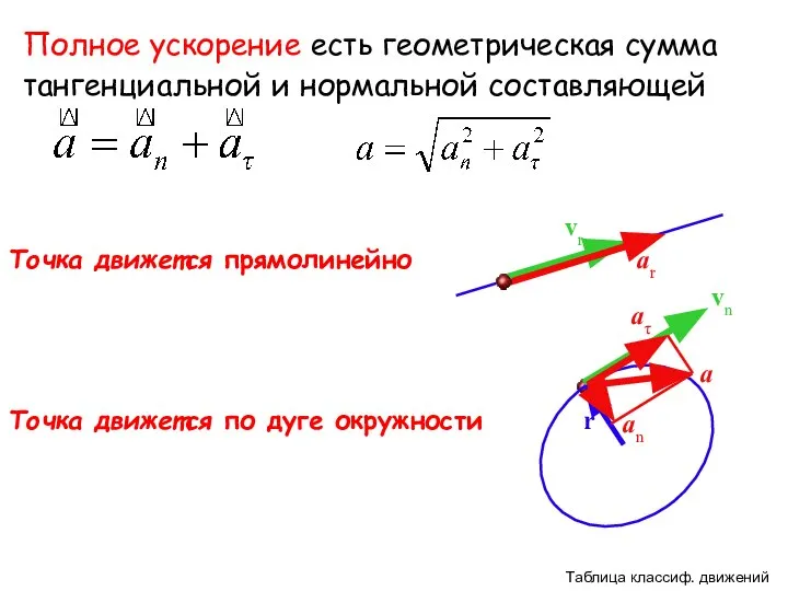 Точка движется прямолинейно Точка движется по дуге окружности ar vr r vn