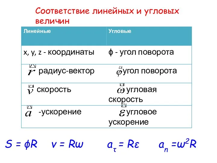 Соответствие линейных и угловых величин S = ϕR v = Rω aτ = Rε an =ω2R
