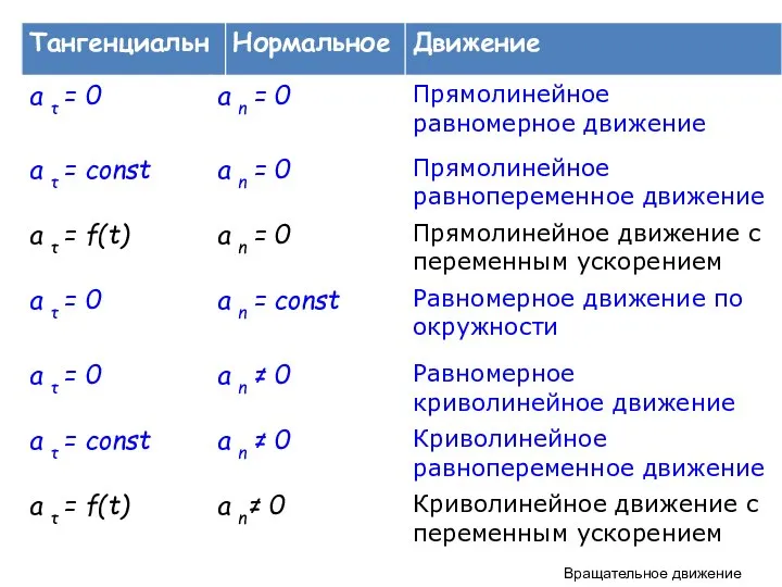 Вращательное движение