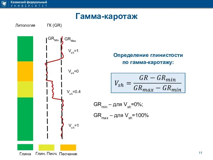 Гамма-каротаж Определение глинистости по гамма-каротажу: GRmin – для Vsh=0%; GRmax – для