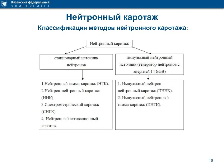 Нейтронный каротаж Классификация методов нейтронного каротажа: