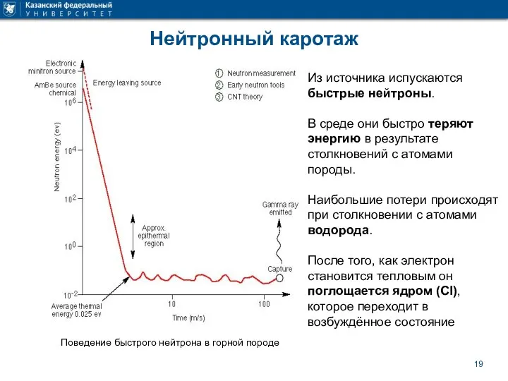 Нейтронный каротаж Поведение быстрого нейтрона в горной породе Из источника испускаются быстрые