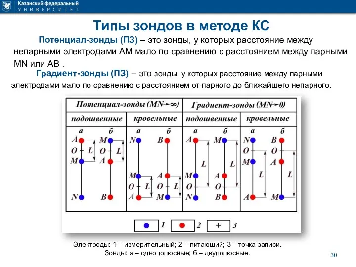 Типы зондов в методе КС Потенциал-зонды (ПЗ) – это зонды, у которых