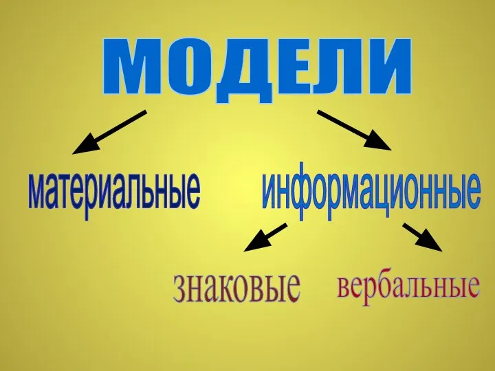 МОДЕЛИ материальные информационные знаковые вербальные