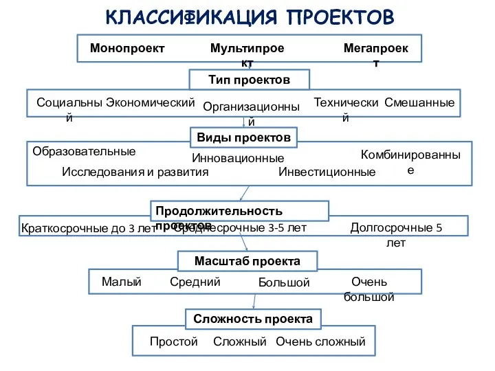 КЛАССИФИКАЦИЯ ПРОЕКТОВ