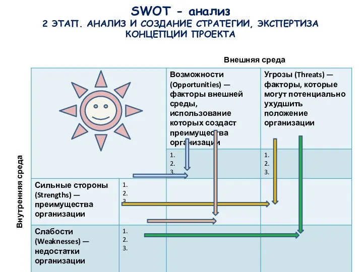 SWOT - анализ 2 ЭТАП. АНАЛИЗ И СОЗДАНИЕ СТРАТЕГИИ, ЭКСПЕРТИЗА КОНЦЕПЦИИ ПРОЕКТА Внешняя среда Внутренняя среда