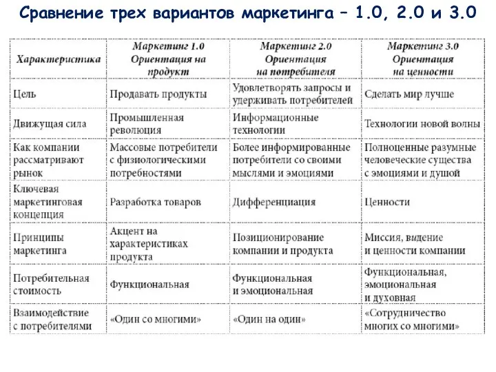 Сравнение трех вариантов маркетинга – 1.0, 2.0 и 3.0