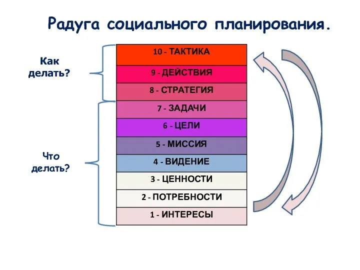 Радуга социального планирования. Что делать? Как делать?