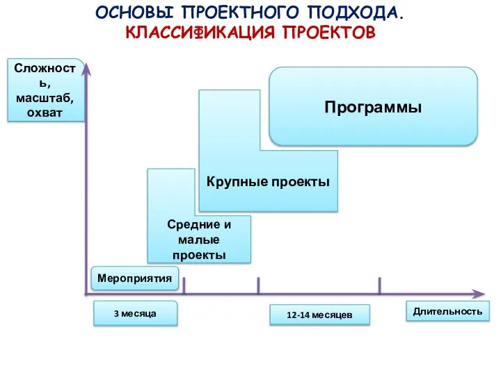 ОСНОВЫ ПРОЕКТНОГО ПОДХОДА. КЛАССИФИКАЦИЯ ПРОЕКТОВ