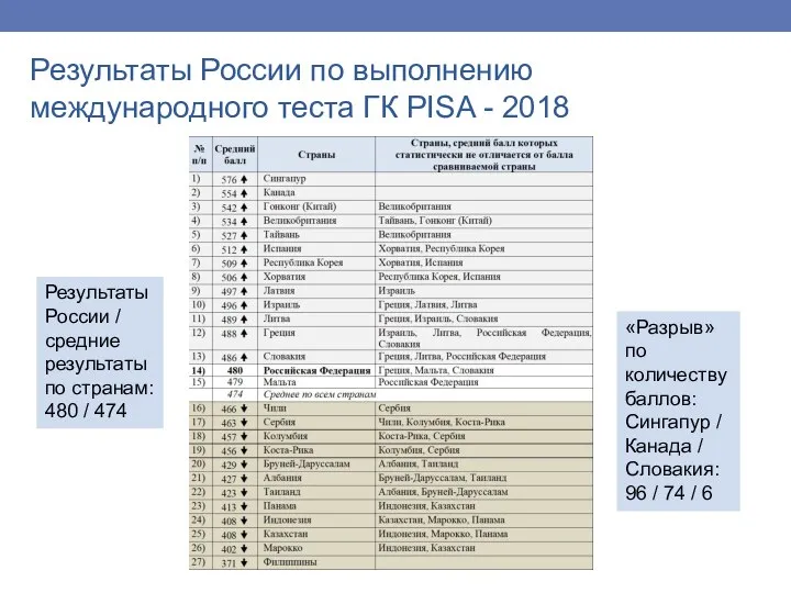 Результаты России по выполнению международного теста ГК PISA - 2018 Результаты России
