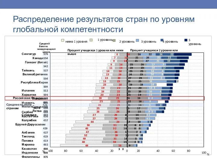 Распределение результатов стран по уровням глобальной компетентности 23 29 23 10 69