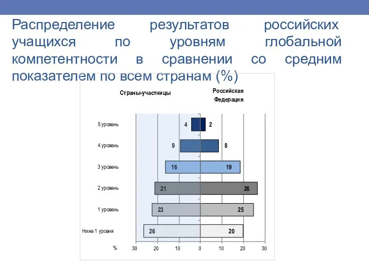Распределение результатов российских учащихся по уровням глобальной компетентности в сравнении со средним