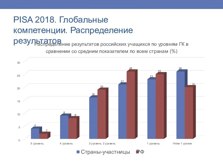 PISA 2018. Глобальные компетенции. Распределение результатов 0 5 10 15 20 25