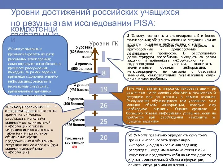 Уровни достижений российских учащихся по результатам исследования PISA: глобальные 2 уровень (400