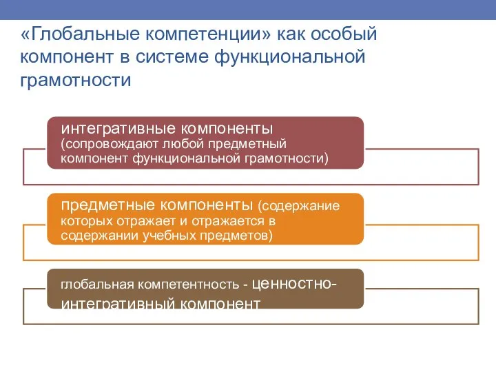 «Глобальные компетенции» как особый компонент в системе функциональной грамотности интегративные компоненты (сопровождают