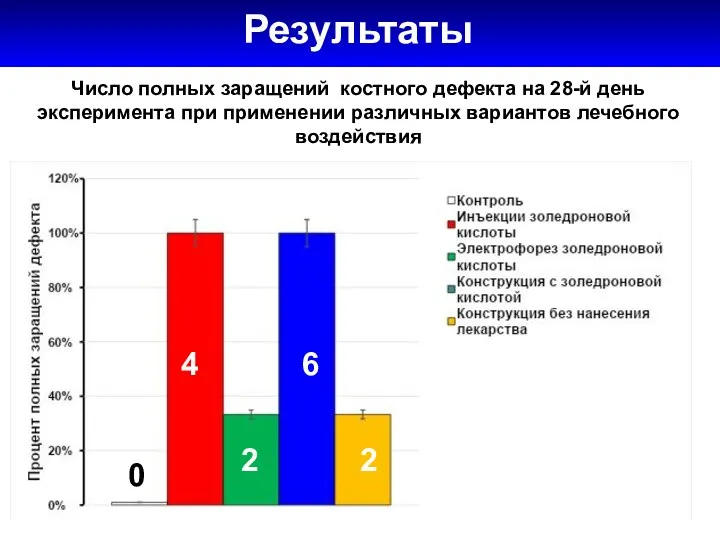 Результаты 0,86 ± 0,13 0,77 ± 0,16 Число полных заращений костного дефекта